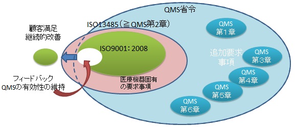 ISO13485認証取得コンサルティング｜株式会社テクノソフト